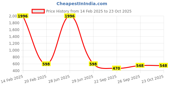 myntra.com WOOSTRO Men 2 Slim Fit T-shirt woostro Price History Graph from 14 Feb 2025 to 23 Oct 2025