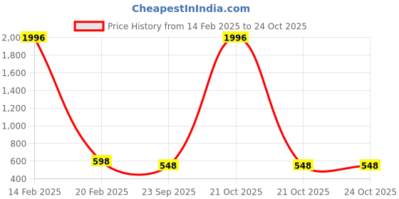 myntra.com WOOSTRO Men 2 Slim Fit T-shirt woostro Price History Graph from 14 Feb 2025 to 21 Oct 2025