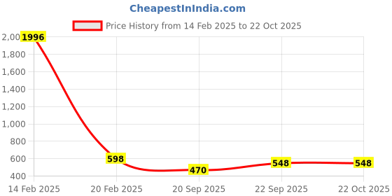 myntra.com WOOSTRO Men 2 Slim Fit T-shirt woostro Price History Graph from 14 Feb 2025 to 22 Oct 2025