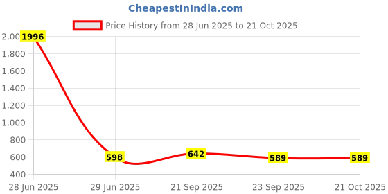 myntra.com WOOSTRO Men 2 Slim Fit T-shirt woostro Price History Graph from 28 Jun 2025 to 20 Oct 2025