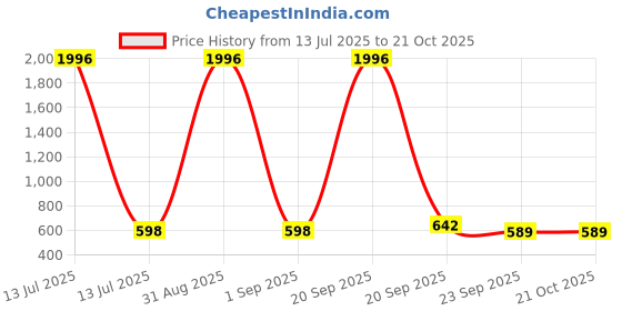 myntra.com WOOSTRO Men 2 Slim Fit T-shirt woostro Price History Graph from 13 Jul 2025 to 20 Oct 2025