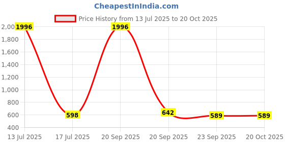 myntra.com WOOSTRO Men 2 Slim Fit T-shirt woostro Price History Graph from 13 Jul 2025 to 20 Oct 2025