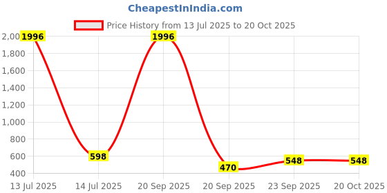 myntra.com WOOSTRO Men 2 Slim Fit T-shirt woostro Price History Graph from 13 Jul 2025 to 20 Oct 2025