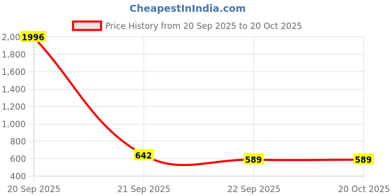 myntra.com WOOSTRO Men 2 Slim Fit T-shirt woostro Price History Graph from 20 Sep 2025 to 20 Oct 2025