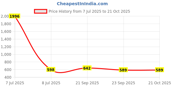 myntra.com WOOSTRO Men 2 Slim Fit T-shirt woostro Price History Graph from 7 Jul 2025 to 20 Oct 2025