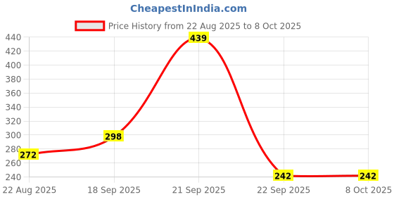 myntra.com WOOSTRO Men Anti-Microbial Innerwear Vests RS26 PLAIN OLIVE woostro Price History Graph from 22 Aug 2025 to 8 Oct 2025