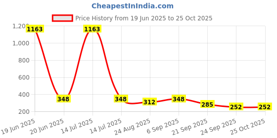 myntra.com WOOSTRO Men Applique Slim Fit T-shirt woostro Price History Graph from 19 Jun 2025 to 25 Oct 2025