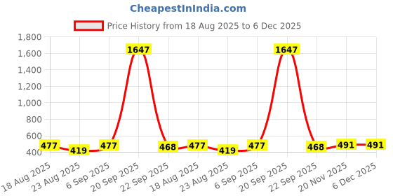 myntra.com WOOSTRO Men Cotton Typography Printed Hooded Sweatshirt woostro Price History Graph from 18 Aug 2025 to 6 Dec 2025