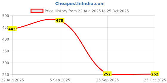 myntra.com WOOSTRO Men Graphic Printed Round Neck T-shirt woostro Price History Graph from 22 Aug 2025 to 25 Oct 2025