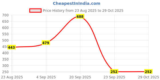 myntra.com WOOSTRO Men Graphic Printed Round Neck T-shirt woostro Price History Graph from 23 Aug 2025 to 28 Oct 2025