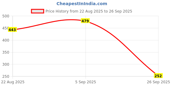 myntra.com WOOSTRO Men Graphic Printed Round Neck T-shirt woostro Price History Graph from 22 Aug 2025 to 26 Sep 2025