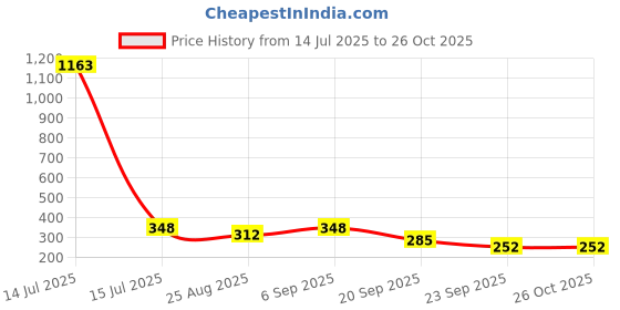 myntra.com WOOSTRO Men Hooded Pockets T-shirt woostro Price History Graph from 14 Jul 2025 to 26 Oct 2025