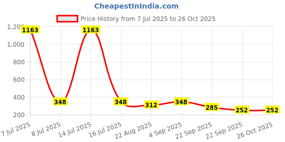 myntra.com WOOSTRO Men Hooded Slim Fit T-shirt woostro Price History Graph from 7 Jul 2025 to 26 Oct 2025