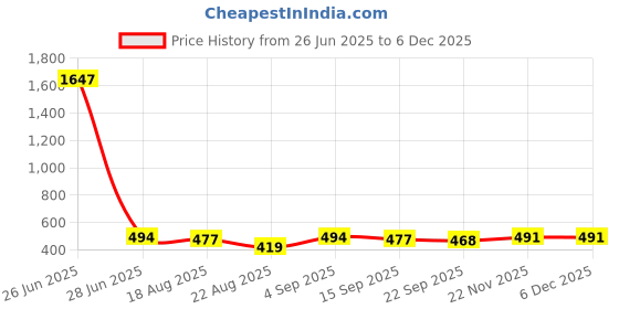 myntra.com WOOSTRO Men Hooded Sweatshirt woostro Price History Graph from 26 Jun 2025 to 5 Dec 2025