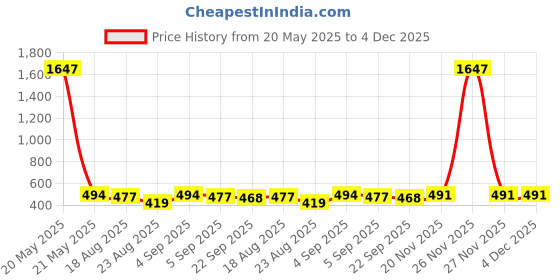 myntra.com WOOSTRO Men Hooded Sweatshirt woostro Price History Graph from 20 May 2025 to 3 Dec 2025