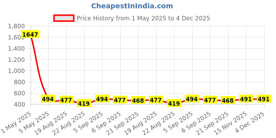 myntra.com WOOSTRO Men Hooded Sweatshirt woostro Price History Graph from 1 May 2025 to 3 Dec 2025