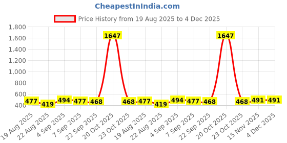 myntra.com WOOSTRO Men Hooded Sweatshirt woostro Price History Graph from 19 Aug 2025 to 4 Dec 2025
