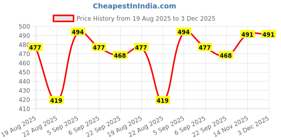myntra.com WOOSTRO Men Hooded Sweatshirt woostro Price History Graph from 19 Aug 2025 to 3 Dec 2025
