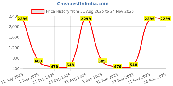 myntra.com WOOSTRO Men Pack Of 2 Printed Raw Edge Slim Fit T-shirt woostro Price History Graph from 31 Aug 2025 to 24 Nov 2025