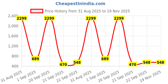 myntra.com WOOSTRO Men Pack Of 2 Printed Raw Edge Slim Fit T-shirt woostro Price History Graph from 31 Aug 2025 to 19 Nov 2025