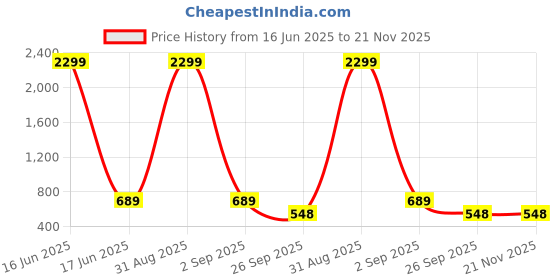myntra.com WOOSTRO Men Pack Of 2 Printed Raw Edge Slim Fit T-shirt woostro Price History Graph from 16 Jun 2025 to 20 Nov 2025