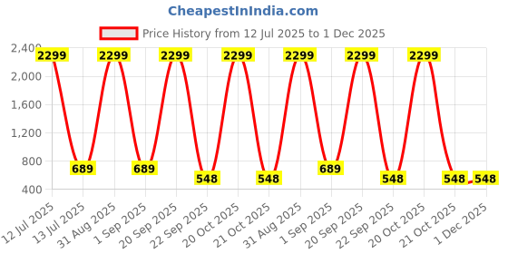 myntra.com WOOSTRO Men Pack Of 2 Printed Raw Edge Slim Fit T-shirt woostro Price History Graph from 12 Jul 2025 to 1 Dec 2025
