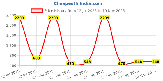 myntra.com WOOSTRO Men Pack Of 2 Printed Raw Edge Slim Fit T-shirt woostro Price History Graph from 12 Jul 2025 to 19 Nov 2025