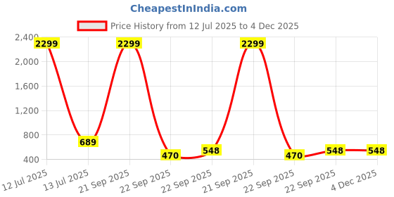 myntra.com WOOSTRO Men Pack Of 2 Printed Slim Fit Cotton T-shirt woostro Price History Graph from 12 Jul 2025 to 4 Dec 2025