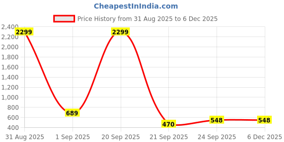myntra.com WOOSTRO Men Pack Of 2 Printed Slim Fit T-shirt woostro Price History Graph from 31 Aug 2025 to 5 Dec 2025