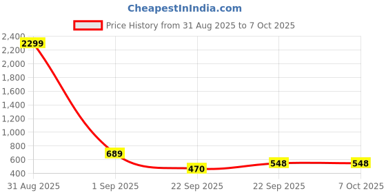 myntra.com WOOSTRO Men Pack Of 2 Printed Tshirts woostro Price History Graph from 31 Aug 2025 to 7 Oct 2025