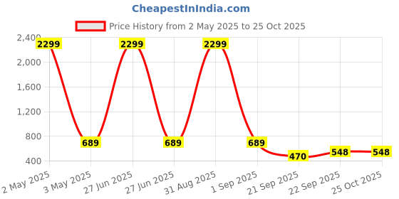 myntra.com WOOSTRO Men Pack of 2 Solid Round Neck Cotton Slim Fit Sports T-shirts woostro Price History Graph from 2 May 2025 to 25 Oct 2025