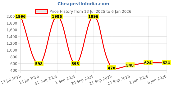 myntra.com WOOSTRO Men Pack Of 2 Solid Round Neck Cotton Slim Fit T-shirts woostro Price History Graph from 13 Jul 2025 to 3 Jan 2026