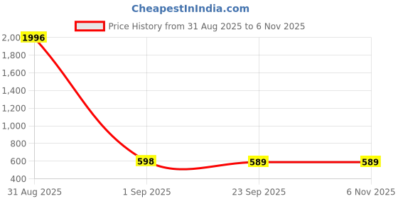 myntra.com WOOSTRO Men Pack Of 2 Solid Round Neck Cotton Slim Fit T-shirts woostro Price History Graph from 31 Aug 2025 to 3 Nov 2025