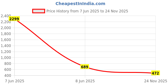 myntra.com WOOSTRO Men Pack Of 2 Solid Super Combed Cotton Gym Vests woostro Price History Graph from 7 Jun 2025 to 24 Nov 2025
