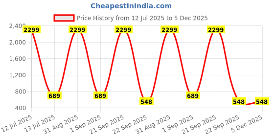 myntra.com WOOSTRO Men Pack Of 2 Typography Printed Raw Edge Slim Fit T-shirt woostro Price History Graph from 12 Jul 2025 to 5 Dec 2025