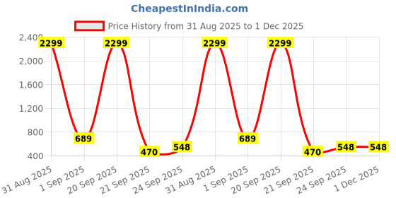 myntra.com WOOSTRO Men Pack of 2 Typography Printed Raw Edge Slim Fit T-shirt woostro Price History Graph from 31 Aug 2025 to 1 Dec 2025