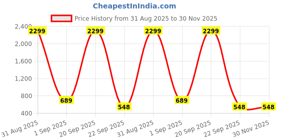 myntra.com WOOSTRO Men Pack Of 2 Typography Printed Raw Edge Slim Fit T-shirt woostro Price History Graph from 31 Aug 2025 to 30 Nov 2025