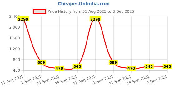 myntra.com WOOSTRO Men Pack of 2 Typography Printed Round Neck Cotton Slim Fit Sports T-shirts woostro Price History Graph from 31 Aug 2025 to 3 Dec 2025