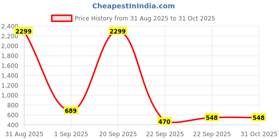 myntra.com WOOSTRO Men Pack of 2 Typography Printed Round Neck Cotton Slim Fit Sports T-shirts woostro Price History Graph from 31 Aug 2025 to 31 Oct 2025