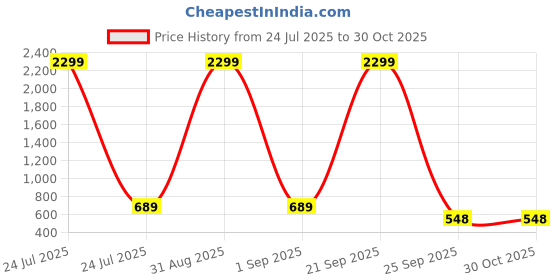 myntra.com WOOSTRO Men Pack of 2 Typography Printed Round Neck Cotton Slim Fit Sports T-shirts woostro Price History Graph from 24 Jul 2025 to 29 Oct 2025