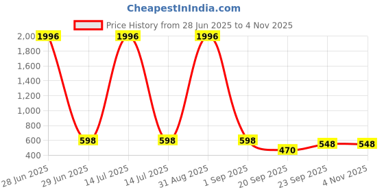 myntra.com WOOSTRO Men Pack Of 2 Typography Printed Round Neck Cotton Slim Fit T-shirts woostro Price History Graph from 28 Jun 2025 to 3 Nov 2025