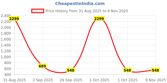 myntra.com WOOSTRO Men Pack of 2 Typography Printed Round Neck Cotton Slim Fit T-shirts woostro Price History Graph from 31 Aug 2025 to 9 Nov 2025