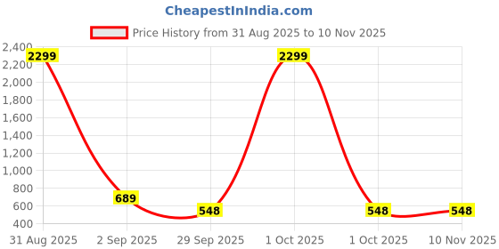 myntra.com WOOSTRO Men Pack of 2 Typography Printed Round Neck Cotton Slim Fit T-shirts woostro Price History Graph from 31 Aug 2025 to 8 Nov 2025