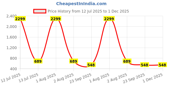 myntra.com WOOSTRO Men Pack of 2 Typography Printed Round Neck Cotton Slim Fit T-shirts woostro Price History Graph from 12 Jul 2025 to 1 Dec 2025