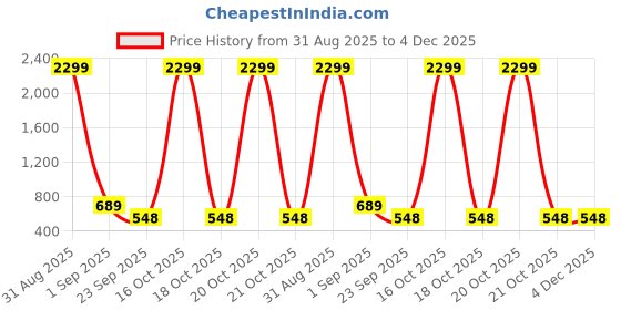 myntra.com WOOSTRO Men Pack of 2 Typography Printed Round Neck Slim Fit Printed T-shirts woostro Price History Graph from 31 Aug 2025 to 3 Dec 2025