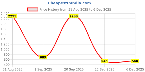 myntra.com WOOSTRO Men Pack of 2 Typography Printed Round Neck Slim Fit Printed T-shirts woostro Price History Graph from 31 Aug 2025 to 5 Dec 2025