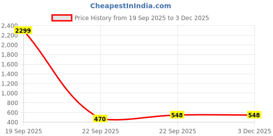 myntra.com WOOSTRO Men Pack of 2 Typography Printed Round Neck Slim Fit Printed T-shirts woostro Price History Graph from 19 Sep 2025 to 3 Dec 2025