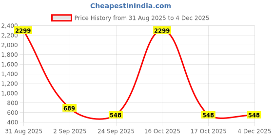 myntra.com WOOSTRO Men Pack of 2 Typography Printed Round Neck Slim Fit Printed T-shirts woostro Price History Graph from 31 Aug 2025 to 4 Dec 2025