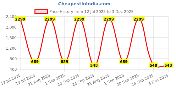 myntra.com WOOSTRO Men Pack of 2 Typography Printed Round Neck T-shirts woostro Price History Graph from 12 Jul 2025 to 3 Dec 2025