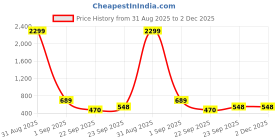 myntra.com WOOSTRO Men Pack of 2 Typography Printed Round Neck T-shirts woostro Price History Graph from 31 Aug 2025 to 2 Dec 2025
